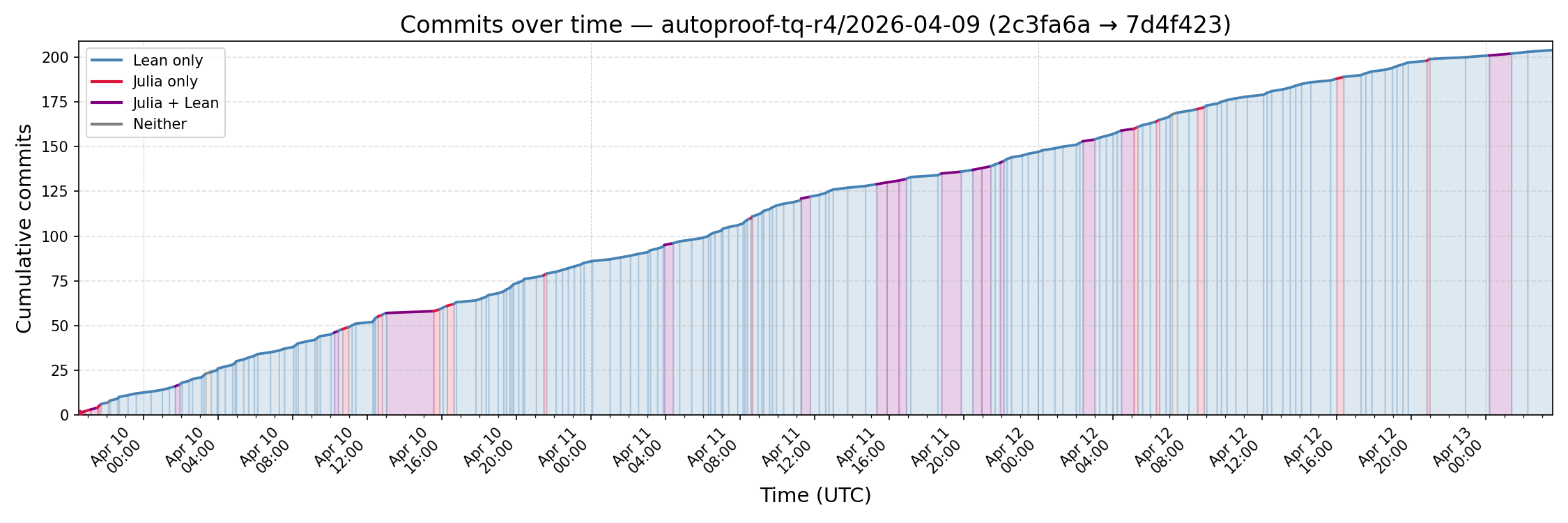 Successful Apr 9 commit history